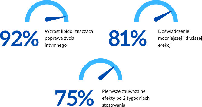 Wyniki kliniczne stosowania Alfa Gigante statystyki badania